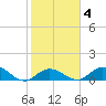 Tarpon Creek tide chart for Wednesday, February 4, 2026