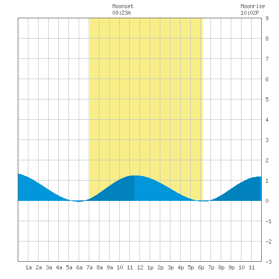 Tarpon Creek tide chart for Thursday, February 5, 2026
