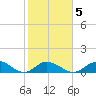 Tarpon Creek tide chart for Thursday, February 5, 2026