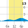 Tarpon Creek tide chart for Friday, March 13, 2026