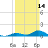 Tarpon Creek tide chart for Saturday, March 14, 2026