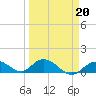 Tarpon Creek tide chart for Friday, March 20, 2026