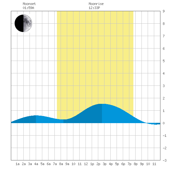 Tarpon Creek tide chart for Wednesday, March 25, 2026