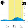 Tarpon Creek tide chart for Wednesday, March 25, 2026