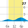 Tarpon Creek tide chart for Friday, March 27, 2026