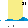 Tarpon Creek tide chart for Sunday, March 29, 2026