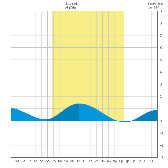 Tarpon Creek tide chart for Saturday, March 7, 2026