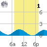 Tarpon Creek tide chart for Wednesday, April 1, 2026