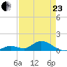 Tarpon Creek tide chart for Thursday, April 23, 2026