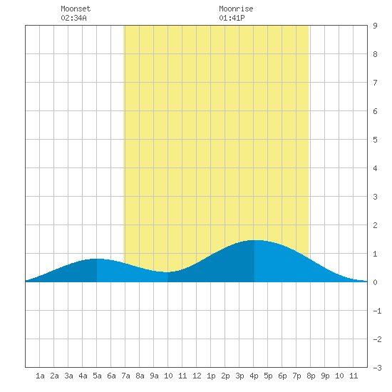 Tarpon Creek tide chart for Friday, April 24, 2026