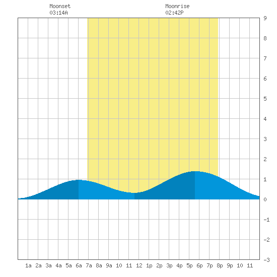 Tarpon Creek tide chart for Saturday, April 25, 2026