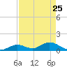 Tarpon Creek tide chart for Saturday, April 25, 2026