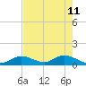 Tarpon Creek tide chart for Monday, May 11, 2026