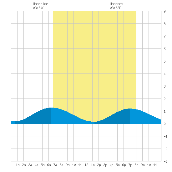 Tarpon Creek tide chart for Tuesday, May 12, 2026