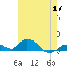 Tarpon Creek tide chart for Sunday, May 17, 2026