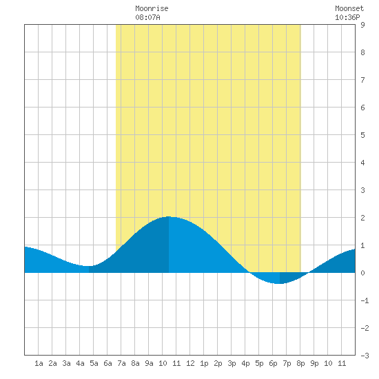 Tarpon Creek tide chart for Monday, May 18, 2026