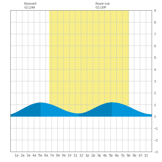 Tarpon Creek tide chart for Sunday, May 24, 2026