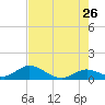 Tarpon Creek tide chart for Tuesday, May 26, 2026