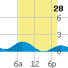 Tarpon Creek tide chart for Thursday, May 28, 2026