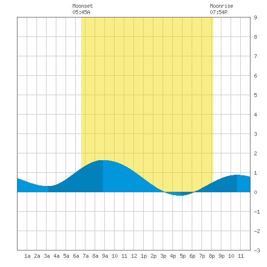 Tarpon Creek tide chart for Saturday, May 30, 2026