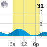 Tarpon Creek tide chart for Sunday, May 31, 2026