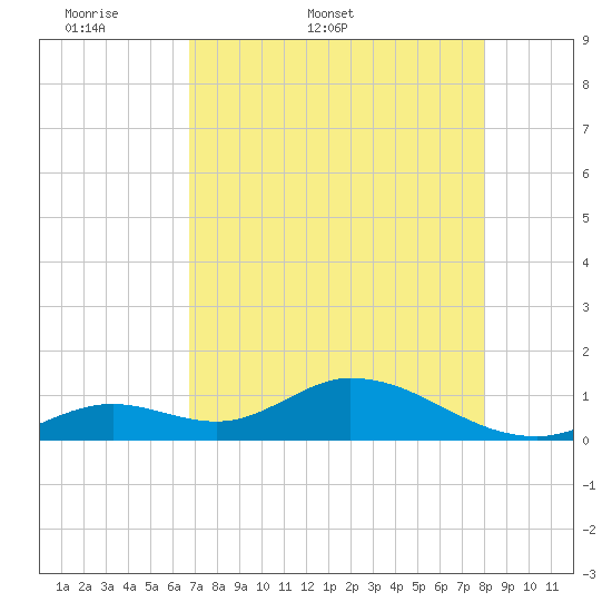 Tarpon Creek tide chart for Friday, May 8, 2026