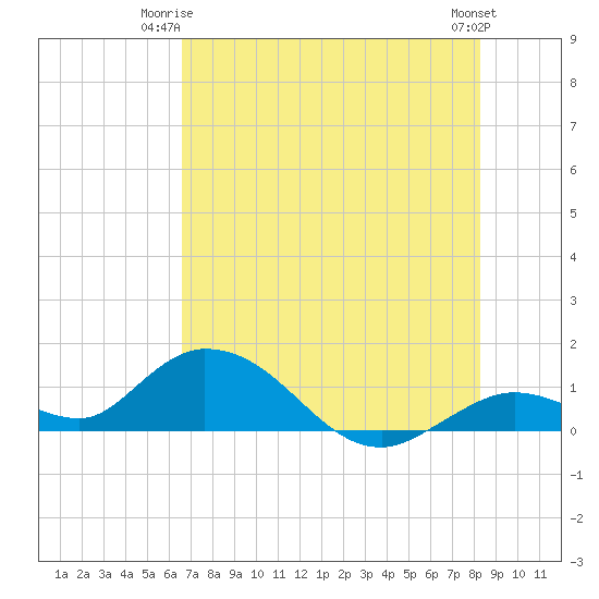 Tarpon Creek tide chart for Saturday, June 13, 2026