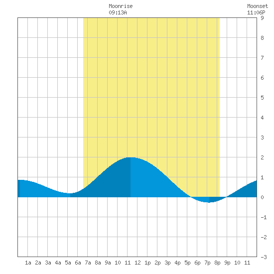 Tarpon Creek tide chart for Wednesday, June 17, 2026