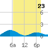 Tarpon Creek tide chart for Tuesday, June 23, 2026