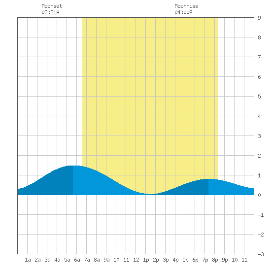 Tarpon Creek tide chart for Wednesday, June 24, 2026