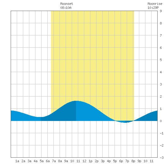 Tarpon Creek tide chart for Tuesday, June 2, 2026