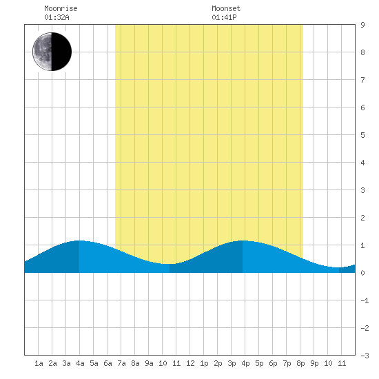 Tarpon Creek tide chart for Monday, June 8, 2026