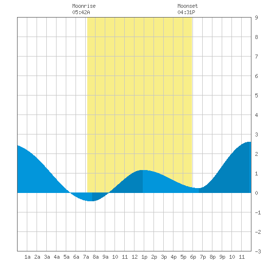 Bow Channel North tide chart for Monday, January 11, 2021