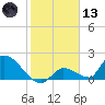 Bow Channel North tide chart for Wednesday, January 13, 2021