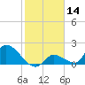 Bow Channel North tide chart for Thursday, January 14, 2021