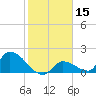 Bow Channel North tide chart for Friday, January 15, 2021