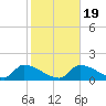 Bow Channel North tide chart for Tuesday, January 19, 2021