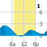 Bow Channel North tide chart for Friday, January 1, 2021