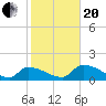 Bow Channel North tide chart for Wednesday, January 20, 2021