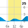 Bow Channel North tide chart for Monday, January 25, 2021