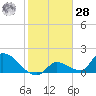 Bow Channel North tide chart for Thursday, January 28, 2021