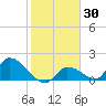 Bow Channel North tide chart for Saturday, January 30, 2021