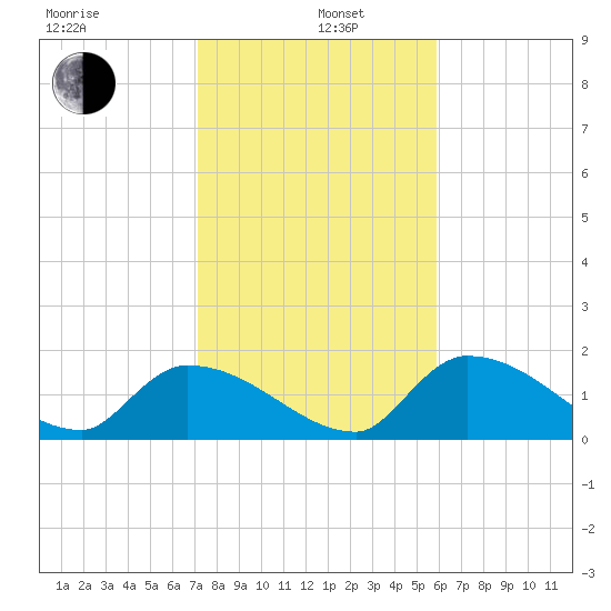 Bow Channel North tide chart for Wednesday, January 6, 2021