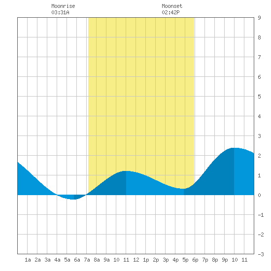 Bow Channel North tide chart for Saturday, January 9, 2021