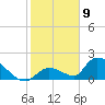 Bow Channel North tide chart for Saturday, January 9, 2021