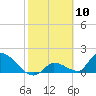 Bow Channel North tide chart for Wednesday, February 10, 2021