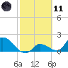 Bow Channel North tide chart for Thursday, February 11, 2021