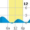 Bow Channel North tide chart for Friday, February 12, 2021
