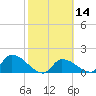 Bow Channel North tide chart for Sunday, February 14, 2021