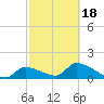 Bow Channel North tide chart for Thursday, February 18, 2021